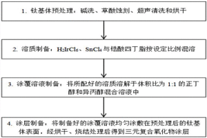 铱锡锆三元复合氧化物惰性阳极的制备方法