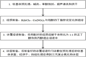 铱钴锆三元复合氧化物惰性阳极的制备方法