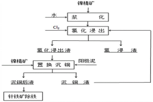 利用活性剂在氯化镍溶液中进行置换沉铜的方法