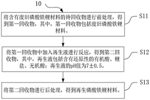 废旧磷酸铁锂材料再生方法及装置