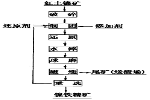 不同类型红土镍矿的还原-磨选处理方法