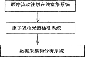 重金属元素在线富集原子吸收光谱分析方法及其装置