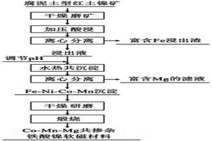 用红土镍矿合成共掺杂铁酸镍软磁材料的方法