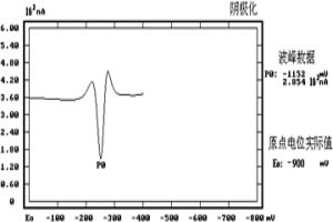 具有极高选择性的测定锌电解液中Co2+含量的络合物吸附波极谱法
