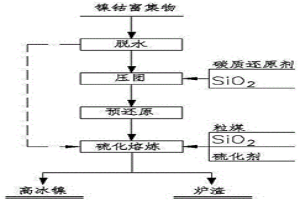 镍钴富集物生产高冰镍的方法和高冰镍