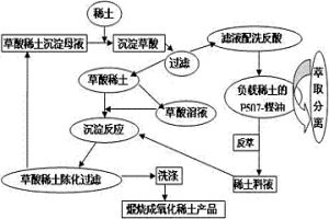 草酸稀土沉淀母液处理回收方法