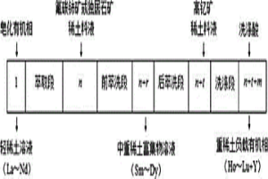 二进三出分馏萃取分组分离轻稀土矿和高钇矿的方法