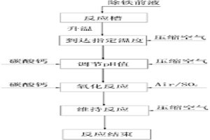 用空气和二氧化硫混合气低温除铁的方法