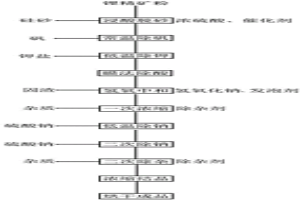 硫酸直浸提取矿石中的锂并加工为氢氧化锂的方法