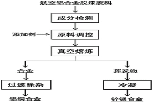 由航空工业铝合金废料再生制备含铜铝合金的方法