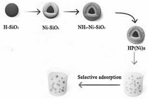 高选择性提镍纳米吸附剂及其制备方法