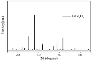 利用废旧磷酸铁锂电池制备LiFe5O8磁性材料的方法