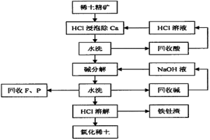 碱法分解包头稀土精矿的方法