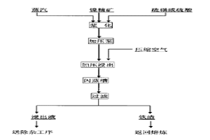 从含铜低的硫化镍物料提取镍的方法