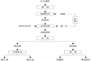 从红土镍矿中低温酸化酸解综合回收镍钴铁的新工艺