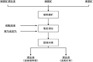 铀钼矿氧压浸出铀、钼的方法