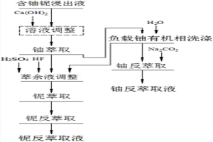 HF‑H2SO4体系铀铌分离方法