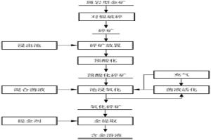 斑岩型金矿的对辊破碎-细菌池浸氧化提金方法