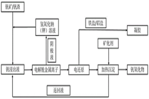 制备混价氧化钒及钒基无机凝胶的方法