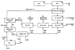 氧化镁回收