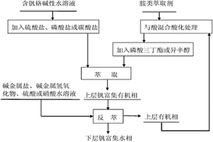 从碱性水溶液中萃取分离钒铬的方法