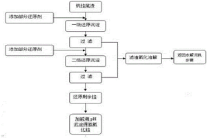 沉淀分离与回收钒铬溶液中钒和铬的方法