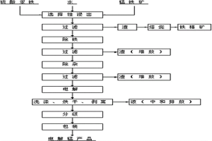 综合利用硫酸亚铁生产电解锰的技术