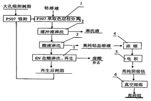 萃取色层分离净化钴溶液的工艺方法