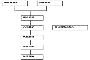 电弧炉冶炼不锈钢实现镍直接合金化的方法