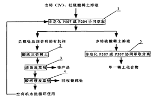 从硫酸稀土溶液中萃取分离四价铈、钍及少铈三价稀土的工艺方法