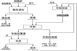 锌氧压浸出溶液的处理方法