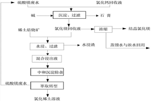 氯化镁溶液循环浸出硫酸稀土焙烧矿方法