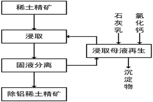 稀土精矿中杂质铝元素的绿色分离方法