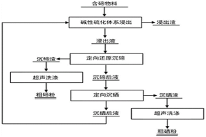 从含碲物料中高效分离碲或分离碲硒的方法