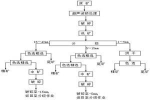 含孔雀石、硅孔雀石氧化铜矿的选矿方法