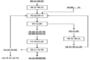 湿法炼锌酸洗铜渣免焙烧免蒸发生产硫酸铜的方法