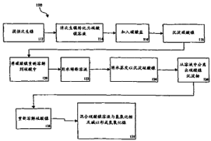 氢氧化镍材料的制备方法