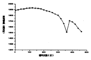 用于电池非破坏性再生的新方法