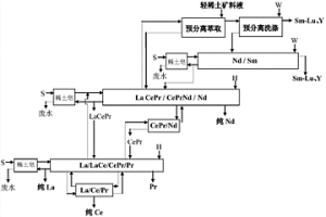 预分离三出口萃取分离轻稀土矿的工艺方法