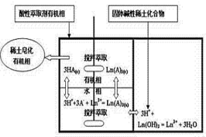 酸性络合萃取有机相的稀土皂化方法