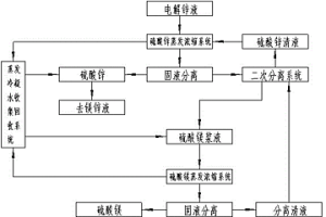 锌电解液中锌镁的循环蒸发结晶分离方法