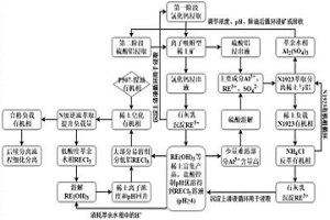 离子吸附型稀土的提取方法