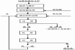 处理过渡型镍红土矿常压浸出的方法