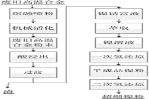 从废旧高温合金中制备高纯镍粉的方法