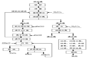 利用含钒钛转炉渣的湿法提钒方法