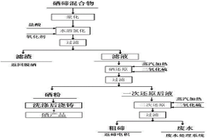 从硒碲混合物中分离提纯硒、碲的方法