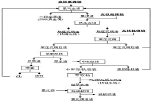 高铁低镍锍氯化精炼的方法