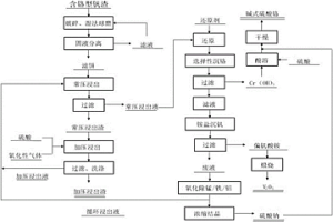 含铬型钒渣二段逆流浸出及分离提取钒铬的方法