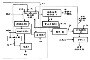 从硫化物精矿中回收金的方法