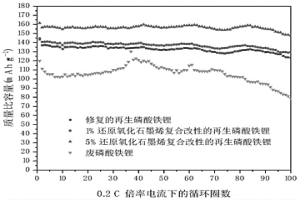 废磷酸铁锂补锂修复方法和应用